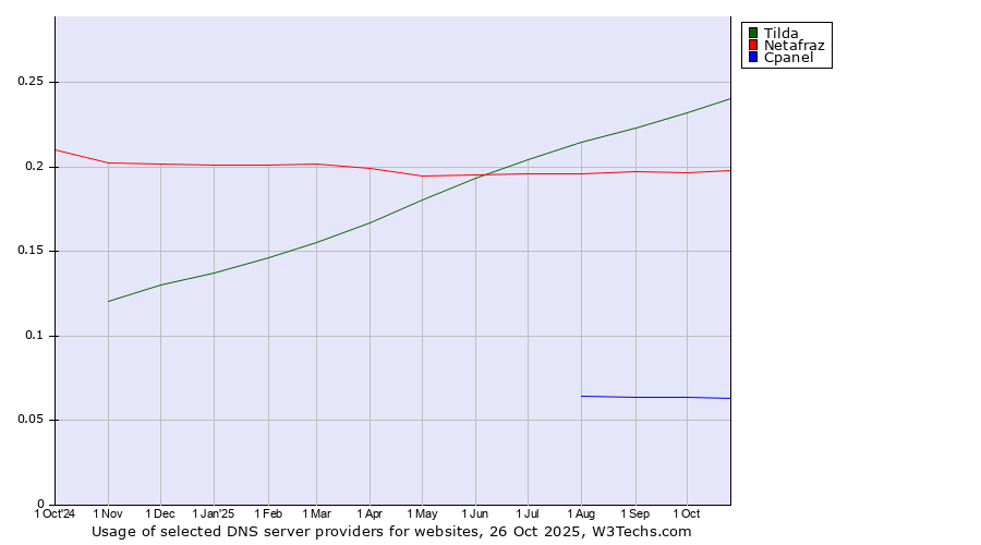 Historical trends in the usage of Tilda vs. Netafraz vs. Cpanel