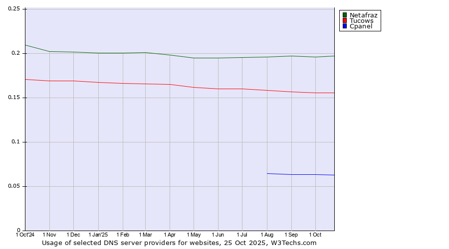Historical trends in the usage of Netafraz vs. Tucows vs. Cpanel
