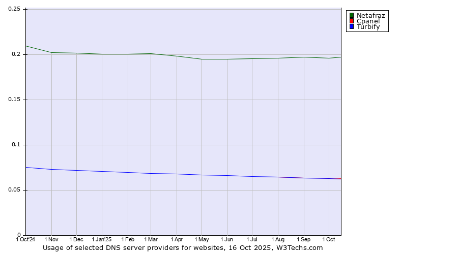 Historical trends in the usage of Netafraz vs. Cpanel vs. Turbify