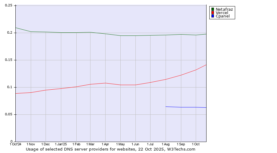 Historical trends in the usage of Netafraz vs. Vercel vs. Cpanel