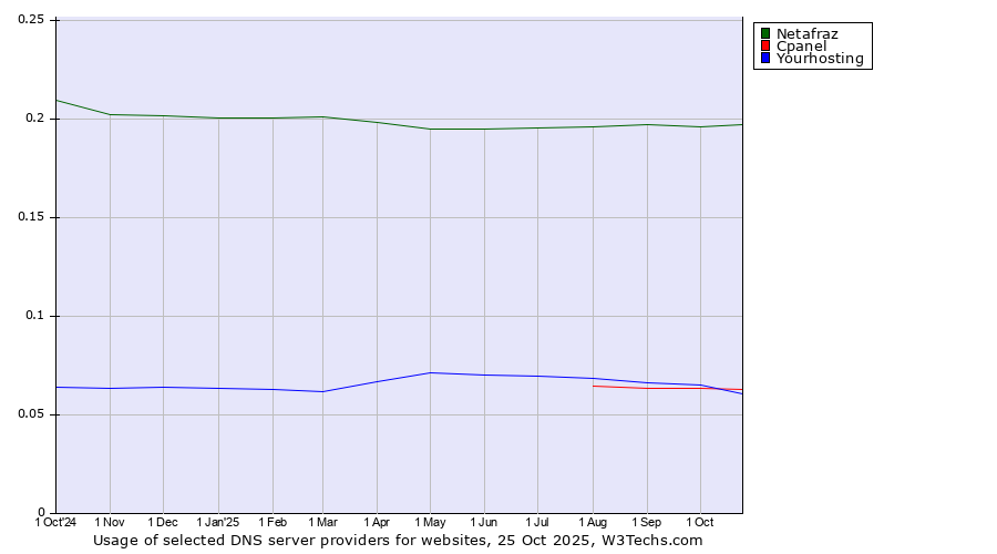 Historical trends in the usage of Netafraz vs. Yourhosting vs. Cpanel