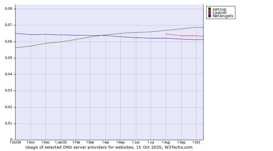 Historical trends in the usage of netcup vs. Cpanel vs. NetAngels