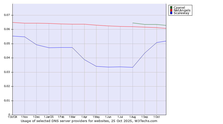 Historical trends in the usage of Cpanel vs. NetAngels vs. Scaleway