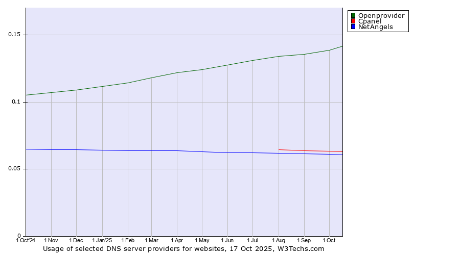 Historical trends in the usage of Openprovider vs. Cpanel vs. NetAngels