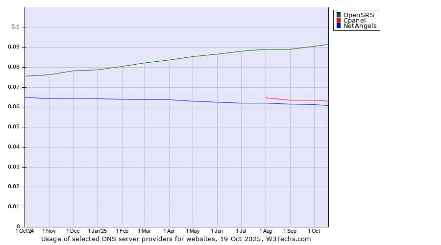 Historical trends in the usage of OpenSRS vs. Cpanel vs. NetAngels