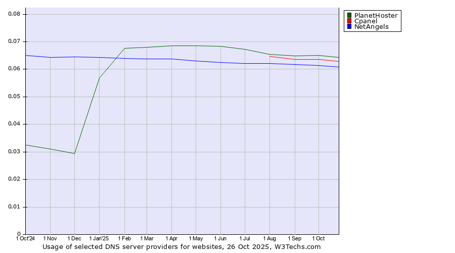 Historical trends in the usage of PlanetHoster vs. Cpanel vs. NetAngels