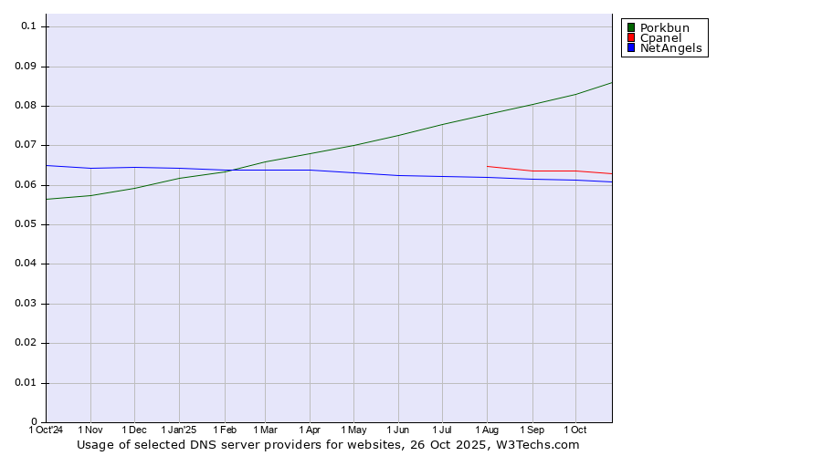 Historical trends in the usage of Porkbun vs. Cpanel vs. NetAngels