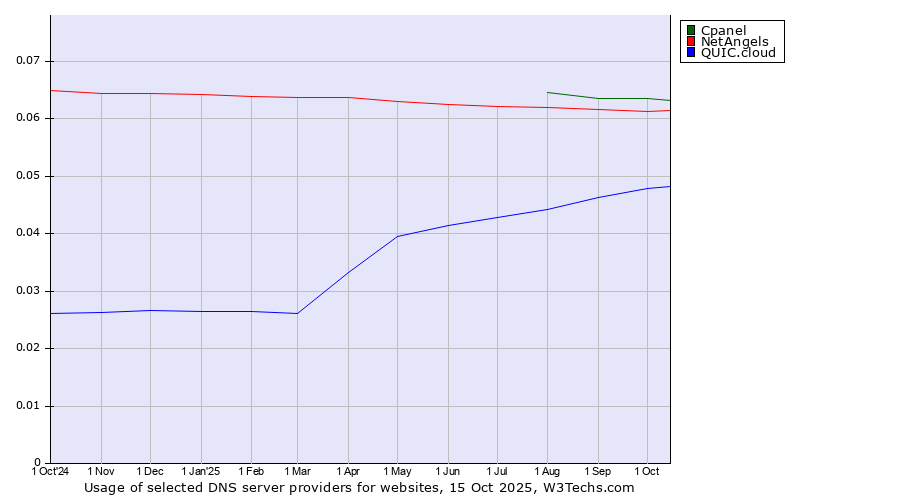 Historical trends in the usage of Cpanel vs. NetAngels vs. QUIC.cloud