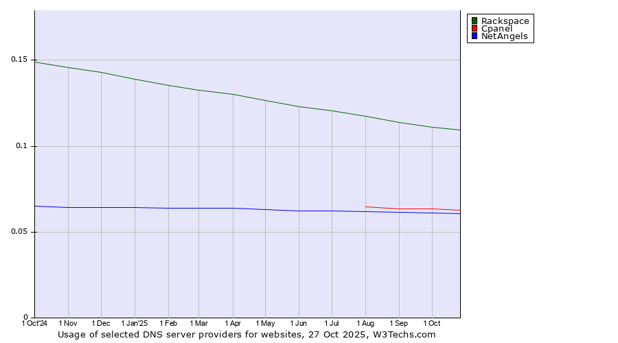 Historical trends in the usage of Rackspace vs. Cpanel vs. NetAngels
