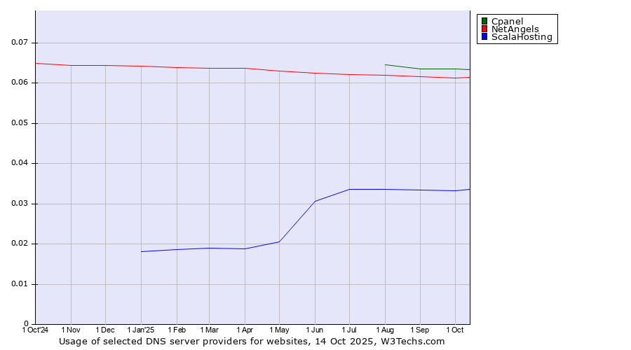 Historical trends in the usage of Cpanel vs. NetAngels vs. ScalaHosting