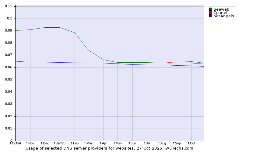 Historical trends in the usage of Seeweb vs. Cpanel vs. NetAngels