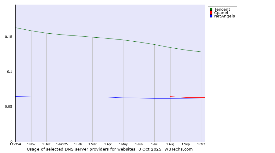 Historical trends in the usage of Tencent vs. Cpanel vs. NetAngels