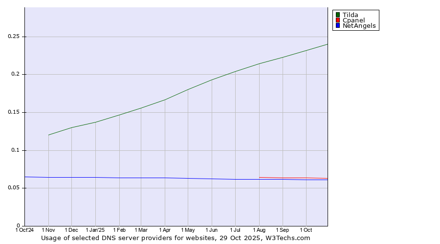 Historical trends in the usage of Tilda vs. Cpanel vs. NetAngels