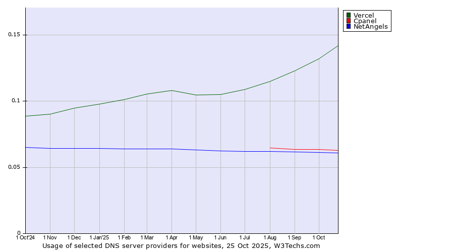 Historical trends in the usage of Vercel vs. Cpanel vs. NetAngels