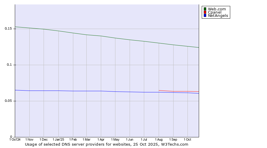 Historical trends in the usage of Web.com vs. Cpanel vs. NetAngels