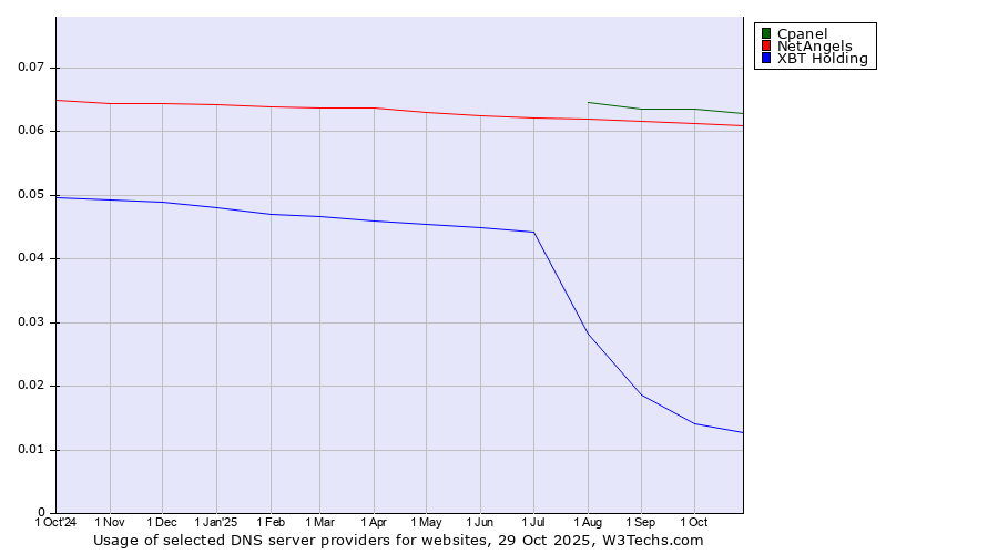 Historical trends in the usage of Cpanel vs. NetAngels vs. XBT Holding