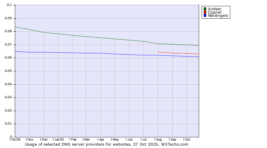 Historical trends in the usage of XinNet vs. Cpanel vs. NetAngels