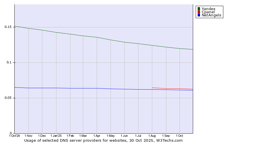Historical trends in the usage of Yandex vs. Cpanel vs. NetAngels