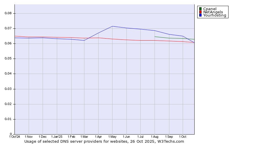 Historical trends in the usage of Yourhosting vs. Cpanel vs. NetAngels