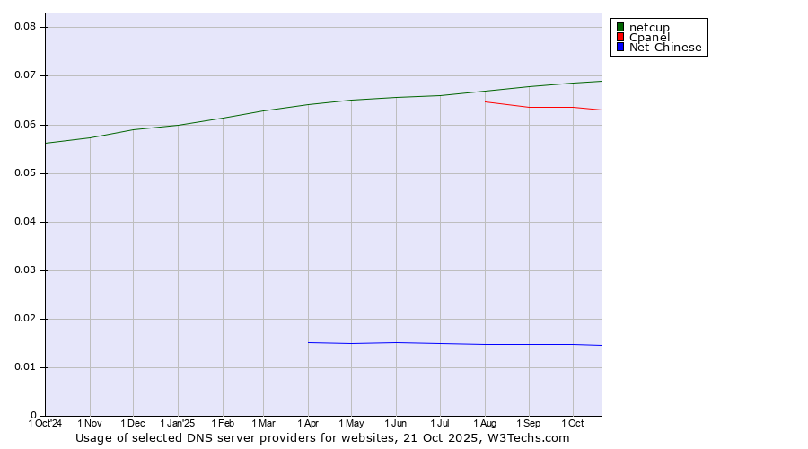 Historical trends in the usage of netcup vs. Cpanel vs. Net Chinese