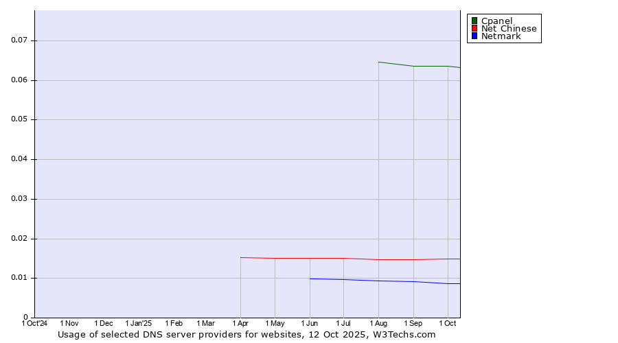 Historical trends in the usage of Cpanel vs. Net Chinese vs. Netmark