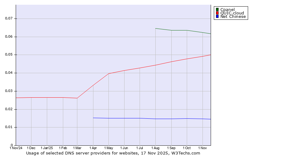 Historical trends in the usage of Cpanel vs. QUIC.cloud vs. Net Chinese
