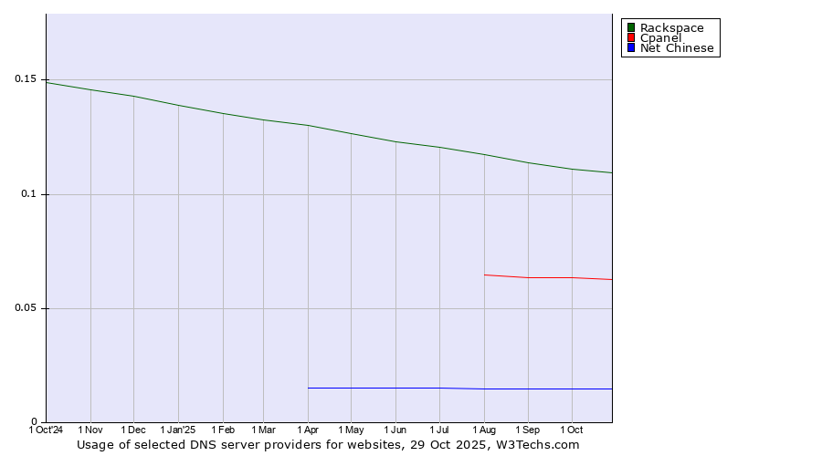 Historical trends in the usage of Rackspace vs. Cpanel vs. Net Chinese