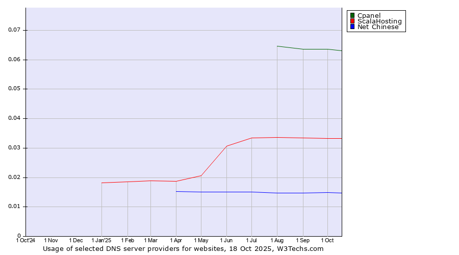 Historical trends in the usage of Cpanel vs. ScalaHosting vs. Net Chinese