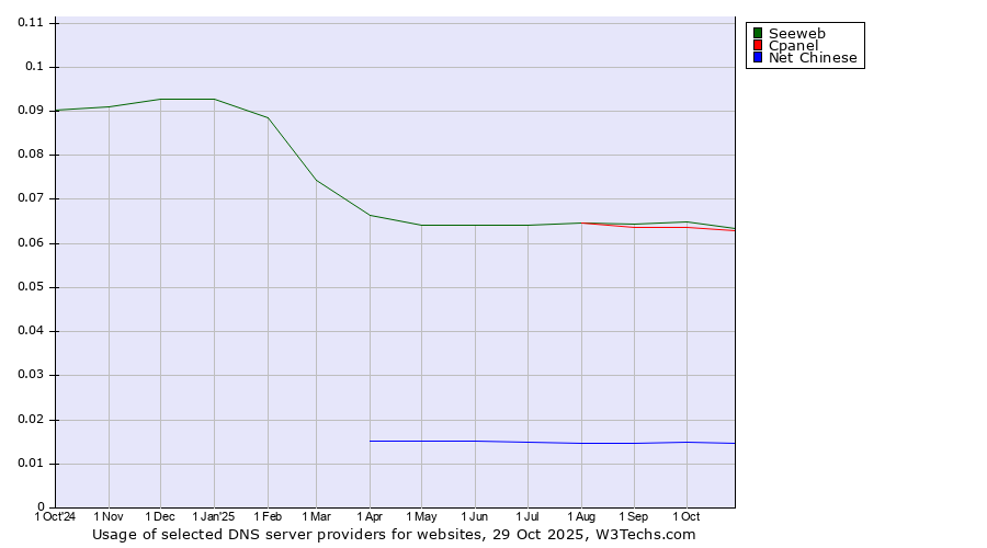 Historical trends in the usage of Seeweb vs. Cpanel vs. Net Chinese