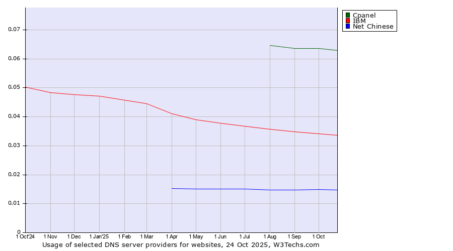 Historical trends in the usage of Cpanel vs. IBM vs. Net Chinese