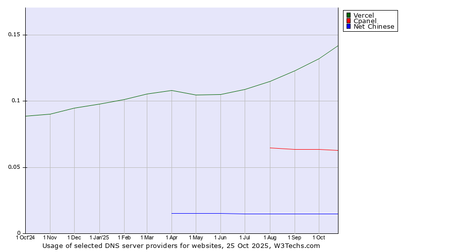 Historical trends in the usage of Vercel vs. Cpanel vs. Net Chinese