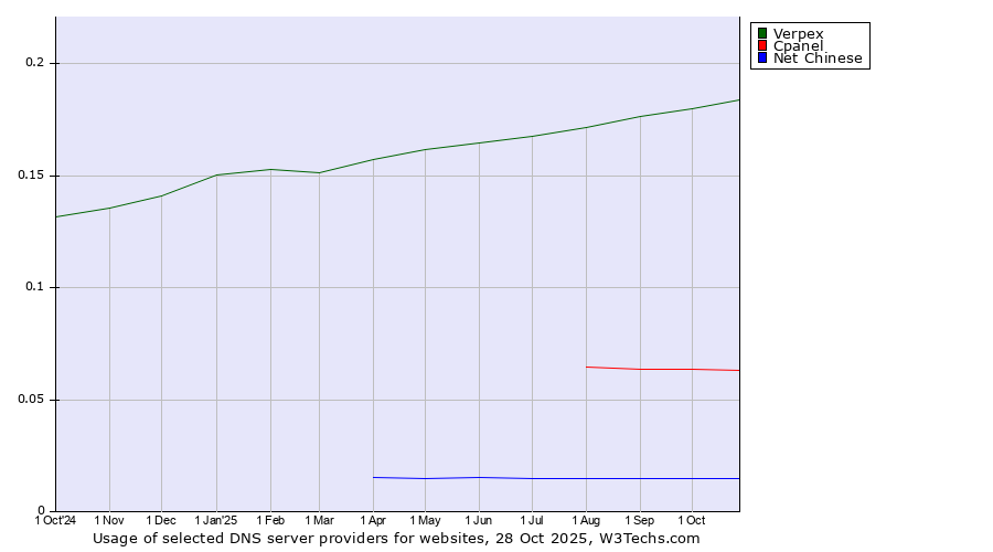 Historical trends in the usage of Verpex vs. Cpanel vs. Net Chinese