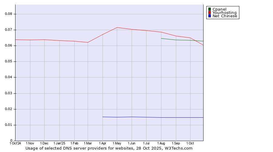 Historical trends in the usage of Yourhosting vs. Cpanel vs. Net Chinese