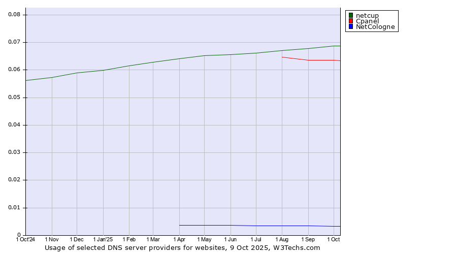 Historical trends in the usage of netcup vs. Cpanel vs. NetCologne