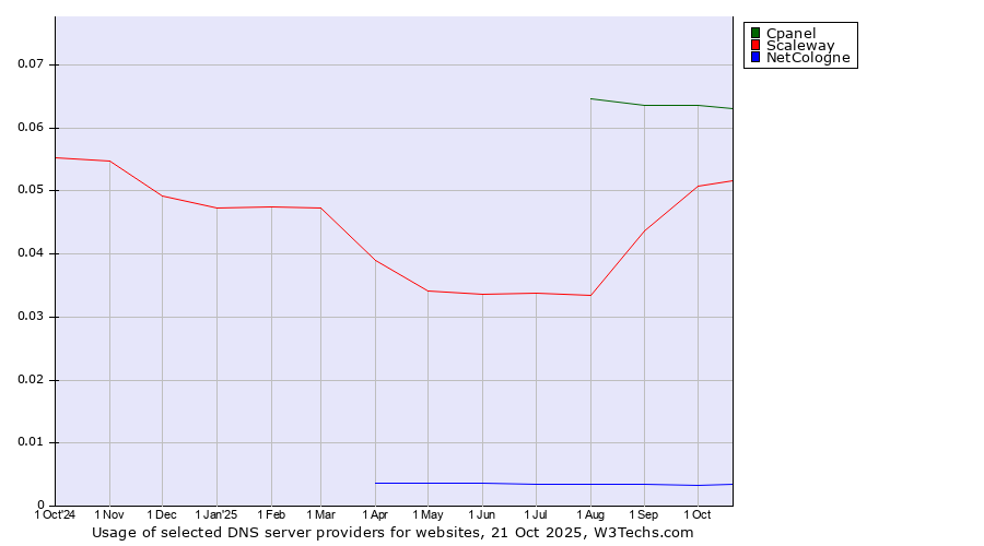 Historical trends in the usage of Cpanel vs. Scaleway vs. NetCologne
