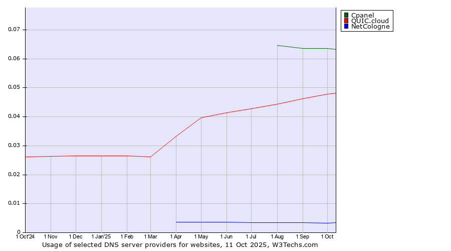 Historical trends in the usage of Cpanel vs. QUIC.cloud vs. NetCologne