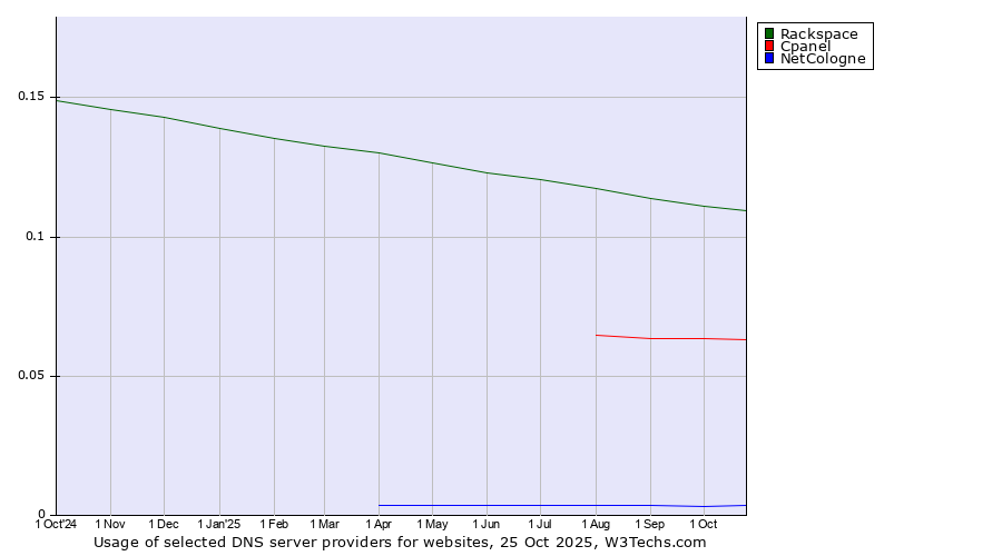 Historical trends in the usage of Rackspace vs. Cpanel vs. NetCologne