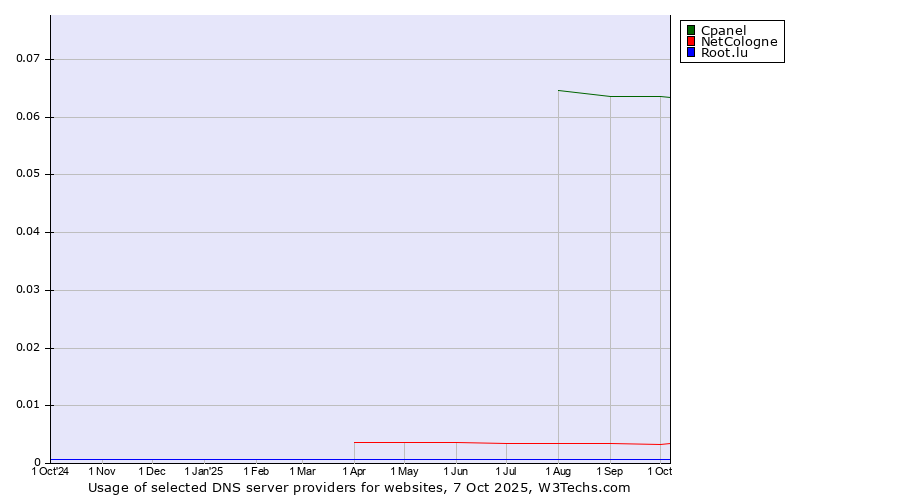 Historical trends in the usage of Cpanel vs. NetCologne vs. Root.lu