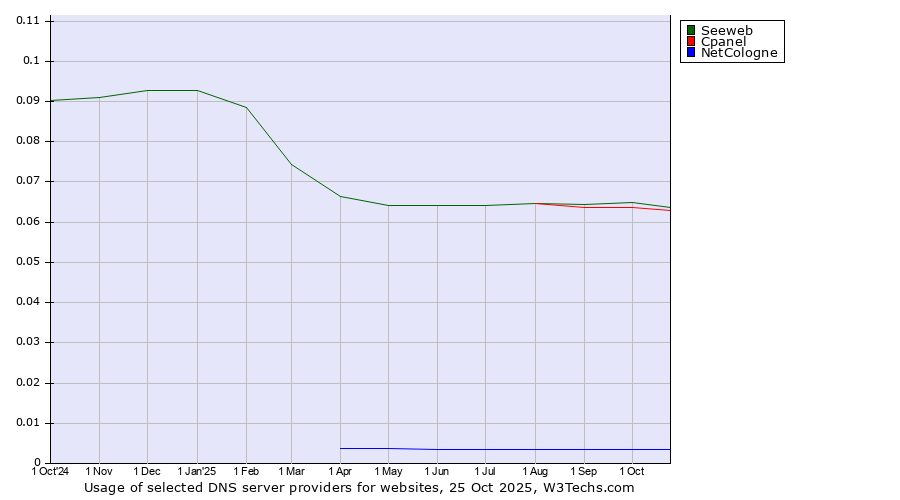 Historical trends in the usage of Seeweb vs. Cpanel vs. NetCologne