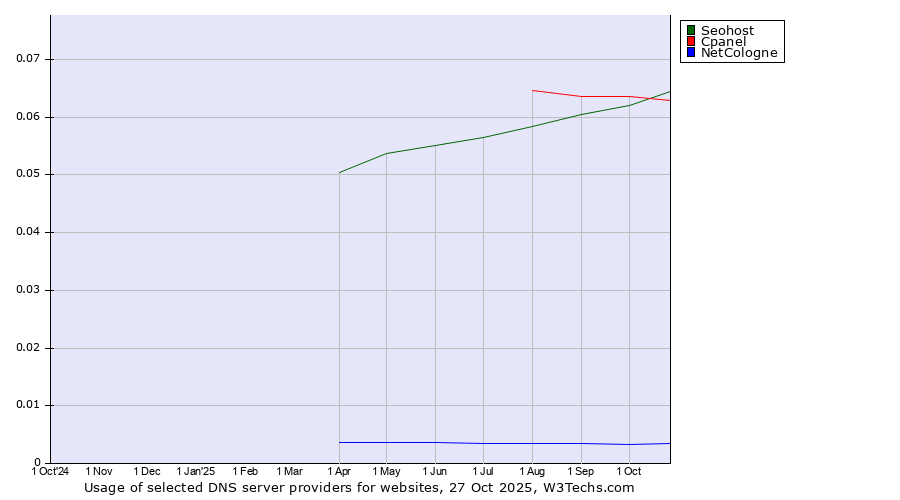 Historical trends in the usage of Seohost vs. Cpanel vs. NetCologne