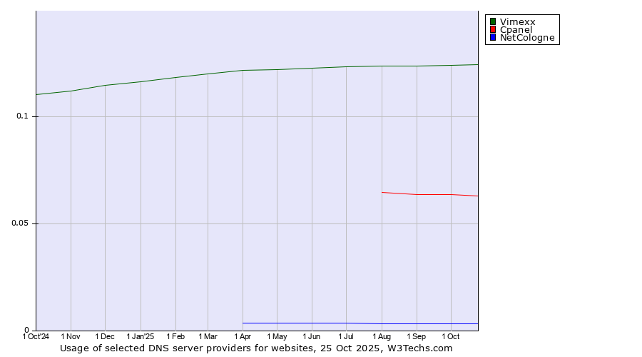 Historical trends in the usage of Vimexx vs. Cpanel vs. NetCologne