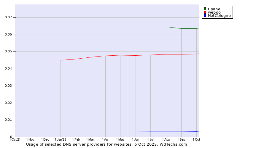 Historical trends in the usage of Cpanel vs. webgo vs. NetCologne
