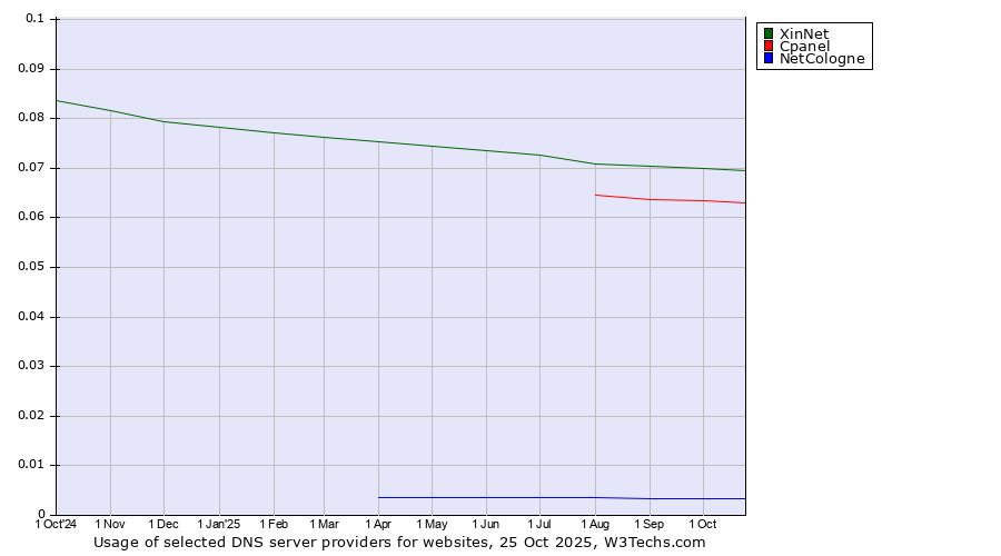 Historical trends in the usage of XinNet vs. Cpanel vs. NetCologne