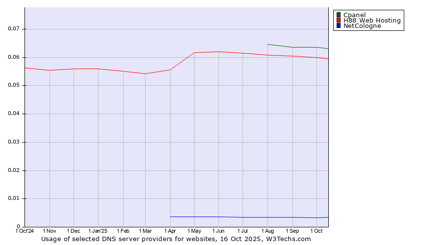 Historical trends in the usage of Cpanel vs. H88 Web Hosting vs. NetCologne