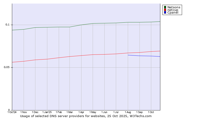 Historical trends in the usage of Netsons vs. netcup vs. Cpanel