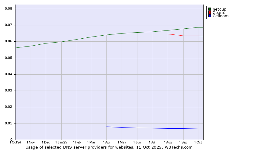 Historical trends in the usage of netcup vs. Cpanel vs. Cellcom