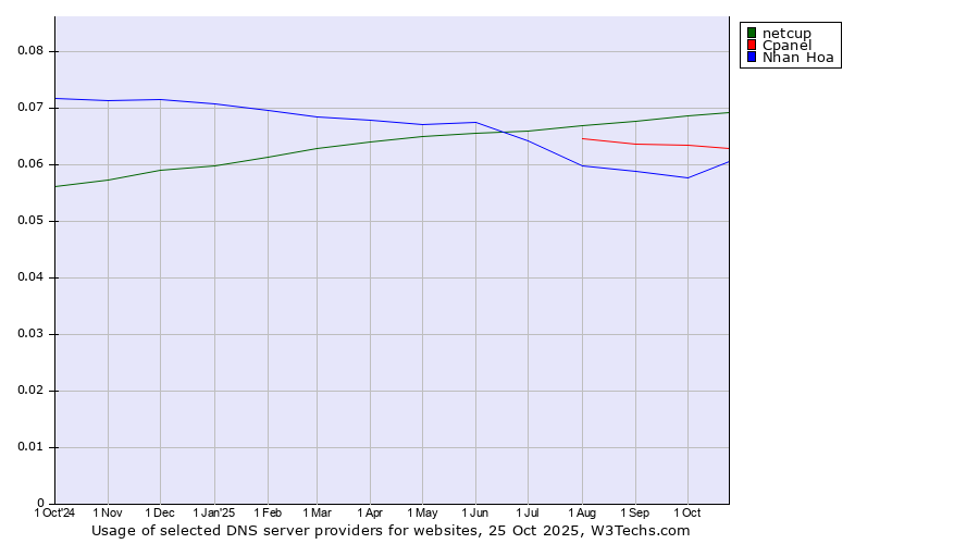 Historical trends in the usage of netcup vs. Cpanel vs. Nhan Hoa