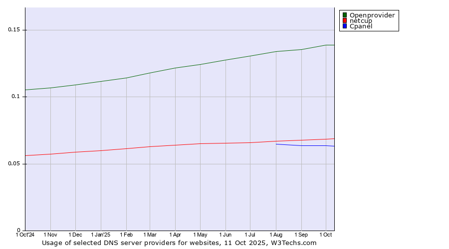 Historical trends in the usage of Openprovider vs. netcup vs. Cpanel