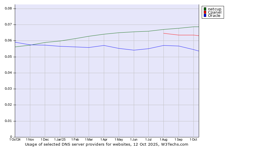 Historical trends in the usage of netcup vs. Cpanel vs. Oracle