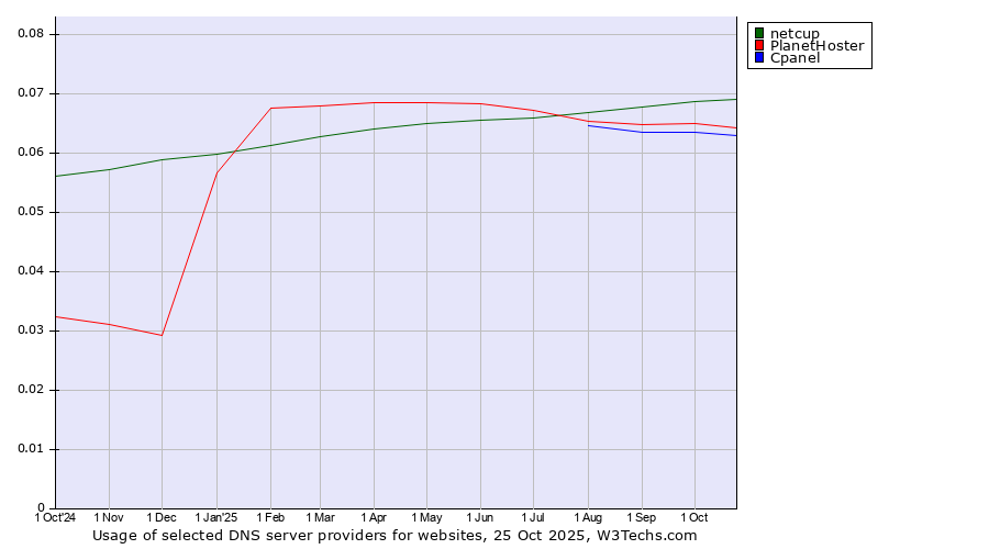 Historical trends in the usage of netcup vs. PlanetHoster vs. Cpanel